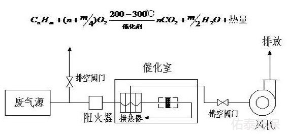 催化燃燒裝置原理