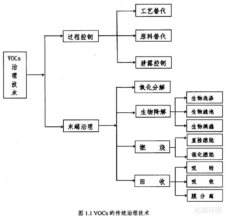 工業(yè)涂裝廢氣治理技術(shù)有那些？